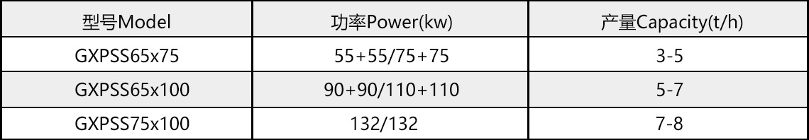 雙軸高效粉碎機(jī)型號(hào)參數(shù)